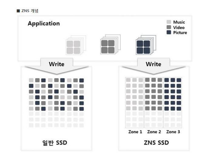 SK海力士推出創(chuàng)新ZNS SSD，可對數(shù)據(jù)歸類儲存