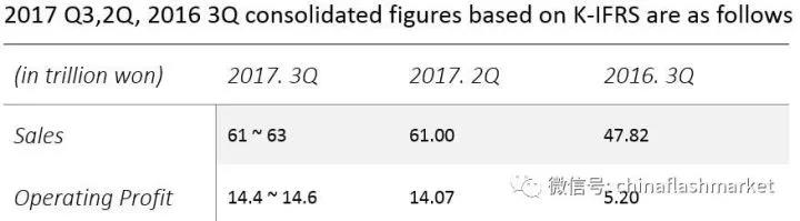 三星預(yù)估Q3營業(yè)利潤將達(dá)128億美元，同比暴增179%