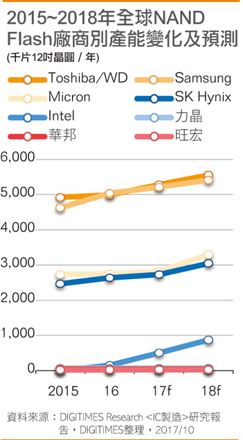 東芝晶圓廠意外停工 年底3D NAND供給不過剩 起因?yàn)橛?jì)算機(jī)黑客攻擊 損失近10萬片產(chǎn)能